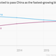 Image for article titled India is about to beat China as the world’s fastest-growing big economy